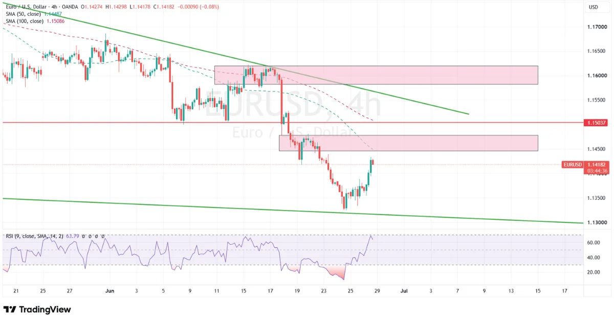 EUR/USD Technical Analysis: Relief Bounce Begins, but Sellers Still Control the Larger Trend