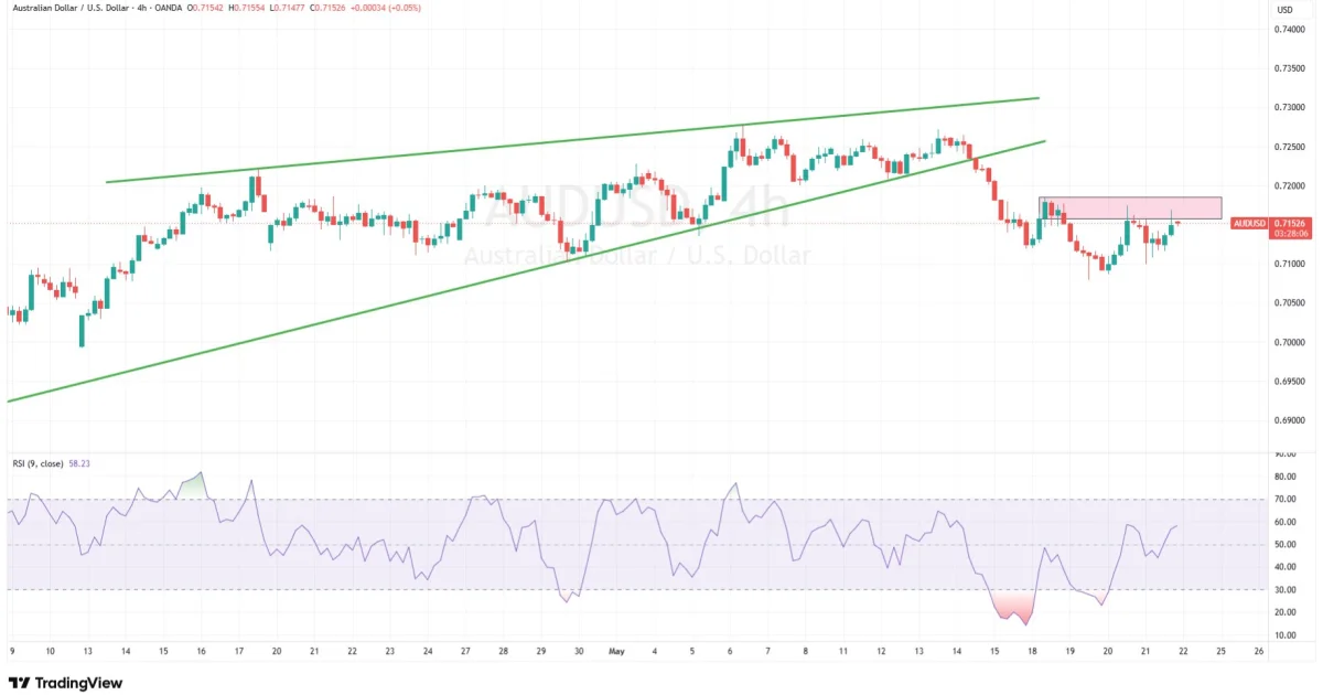 AUD/USD Faces Resistance as RBA Nears End of Tightening Cycle