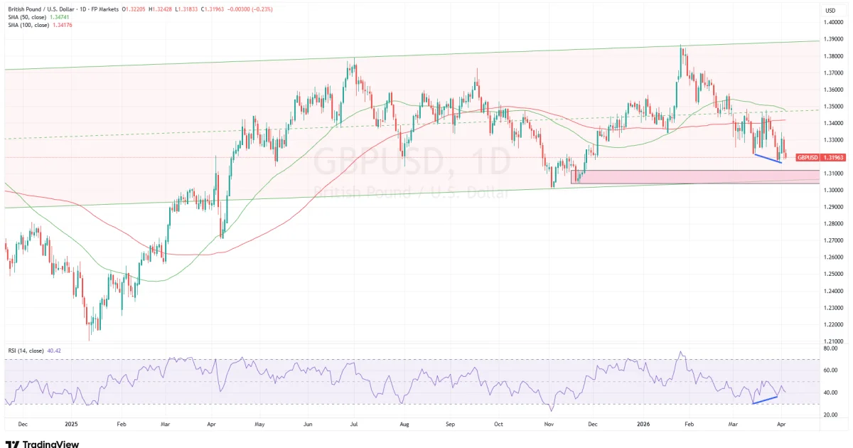 GBP/USD Technical Analysis: Pair Approaches Key Support Zone as Market Tests Buyer Strength