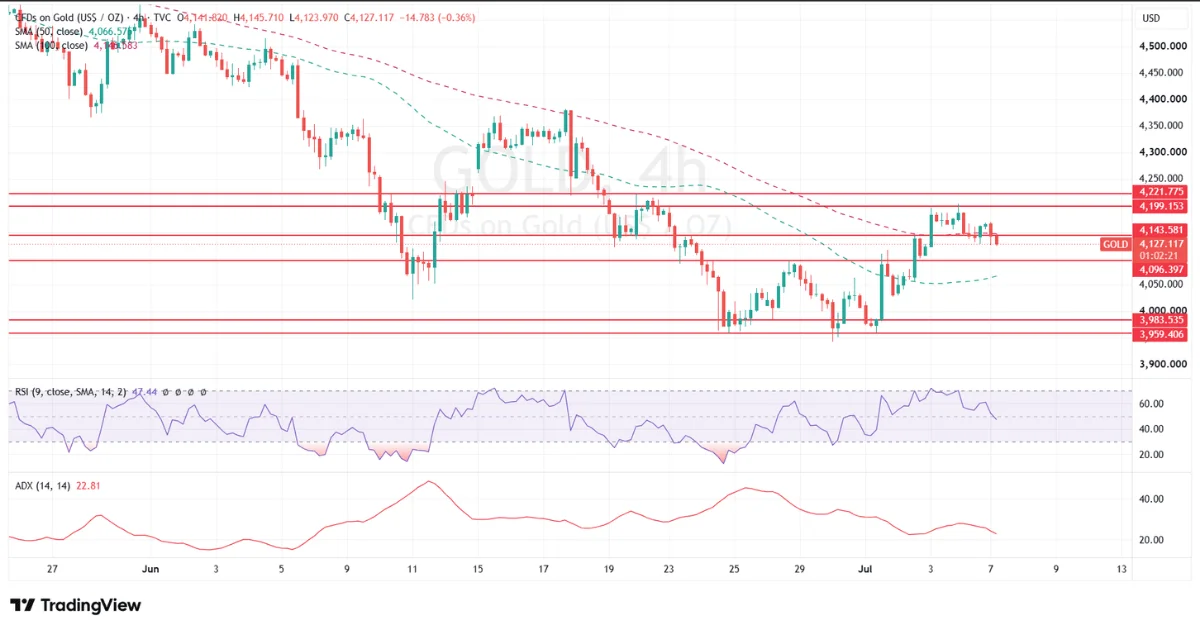 Gold Technical Analysis: XAU/USD Stalls Below $4,145 as Inflation Risks Keep Sellers Active