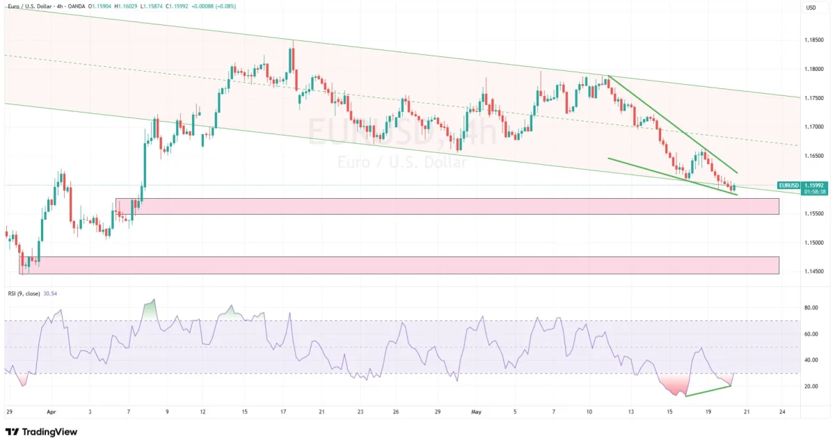 EUR/USD Extends Losses as Strong Dollar Pressure Meets Mixed ECB Signals