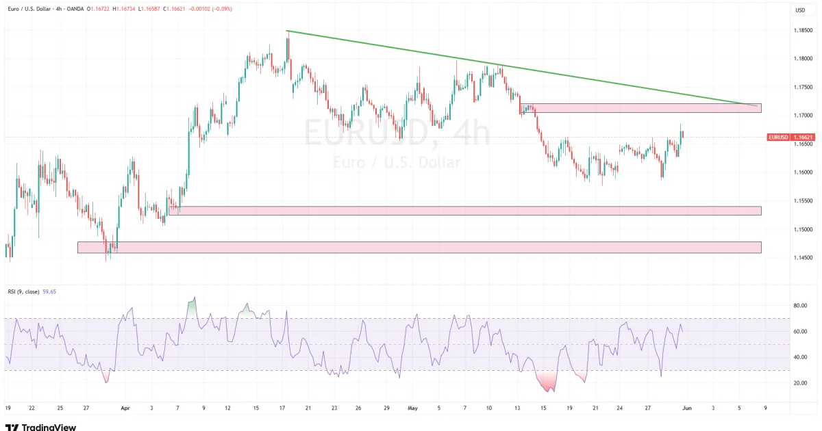 EUR/USD Outlook: Euro Recovery Faces a Key Test as US Jobs and Eurozone Inflation Come Into Focus