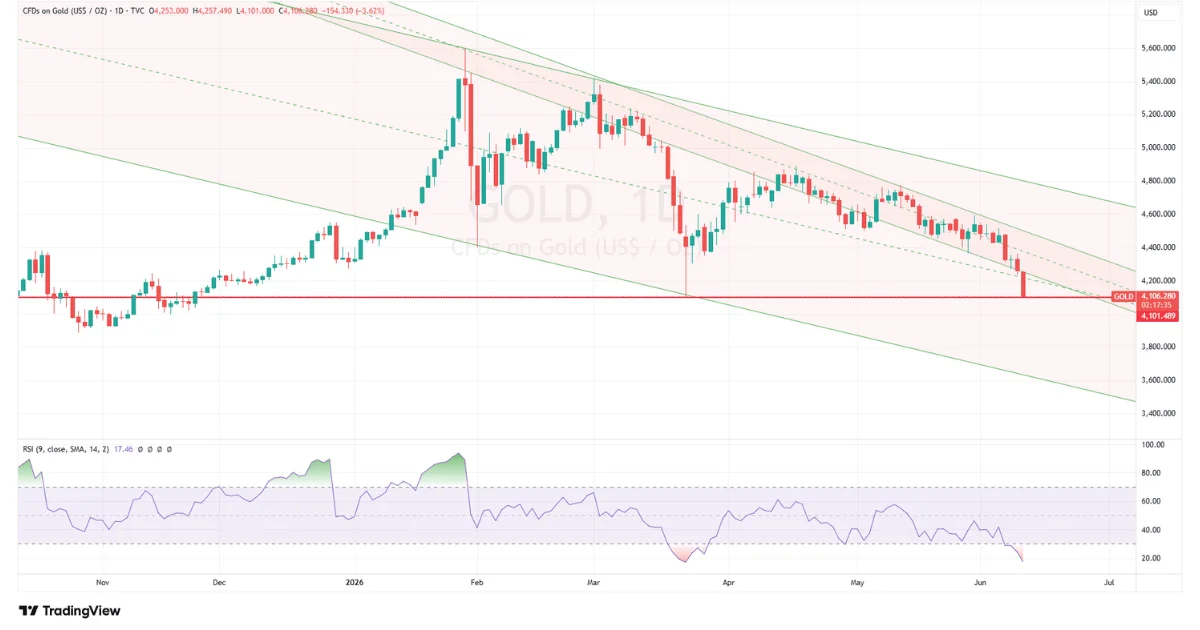 Gold Technical Analysis: Sellers Take Control as Price Tests March Low