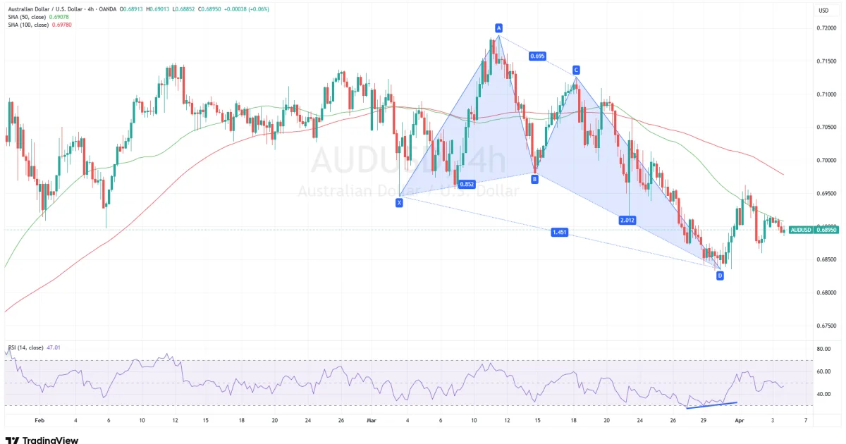 AUD/USD Technical Analysis: Key Support in Focus as H4 Butterfly Pattern Signals Possible Rebound