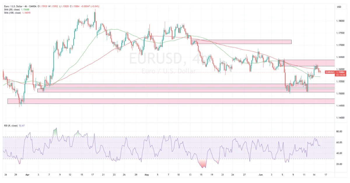EUR/USD Technical Analysis: Recovery Stalls Near Key Resistance as Fed Week Begins