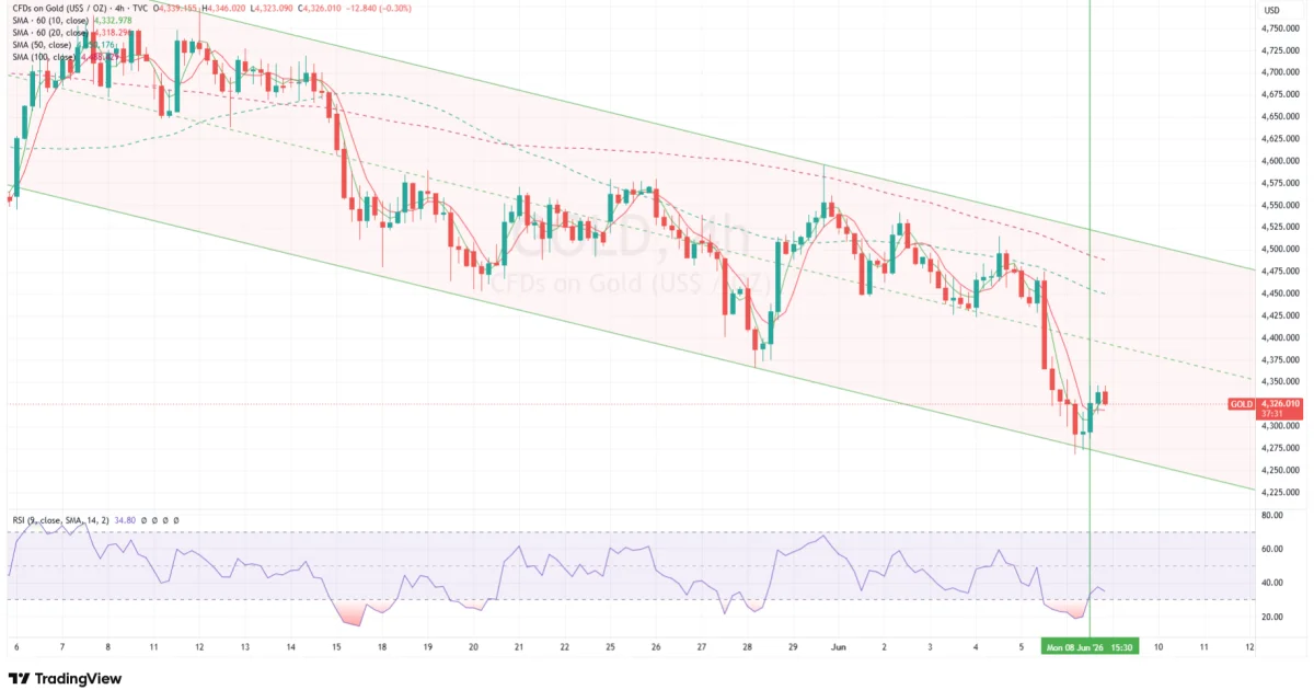 Gold Technical Outlook: Descending Channel Still Controls Price as Short-Term Exhaustion Builds