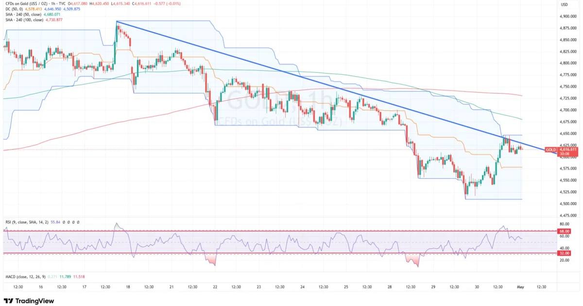 Gold Technical Analysis: Downside Pressure Remains Below Trendline Resistance